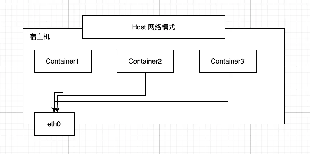 Docker host 网络共享网络