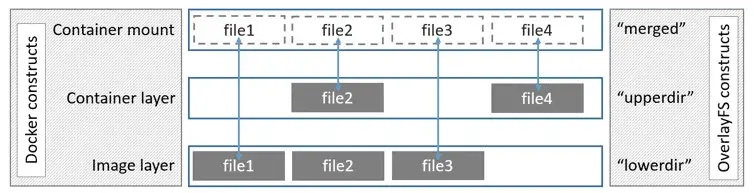 Docker 文件层引用方式