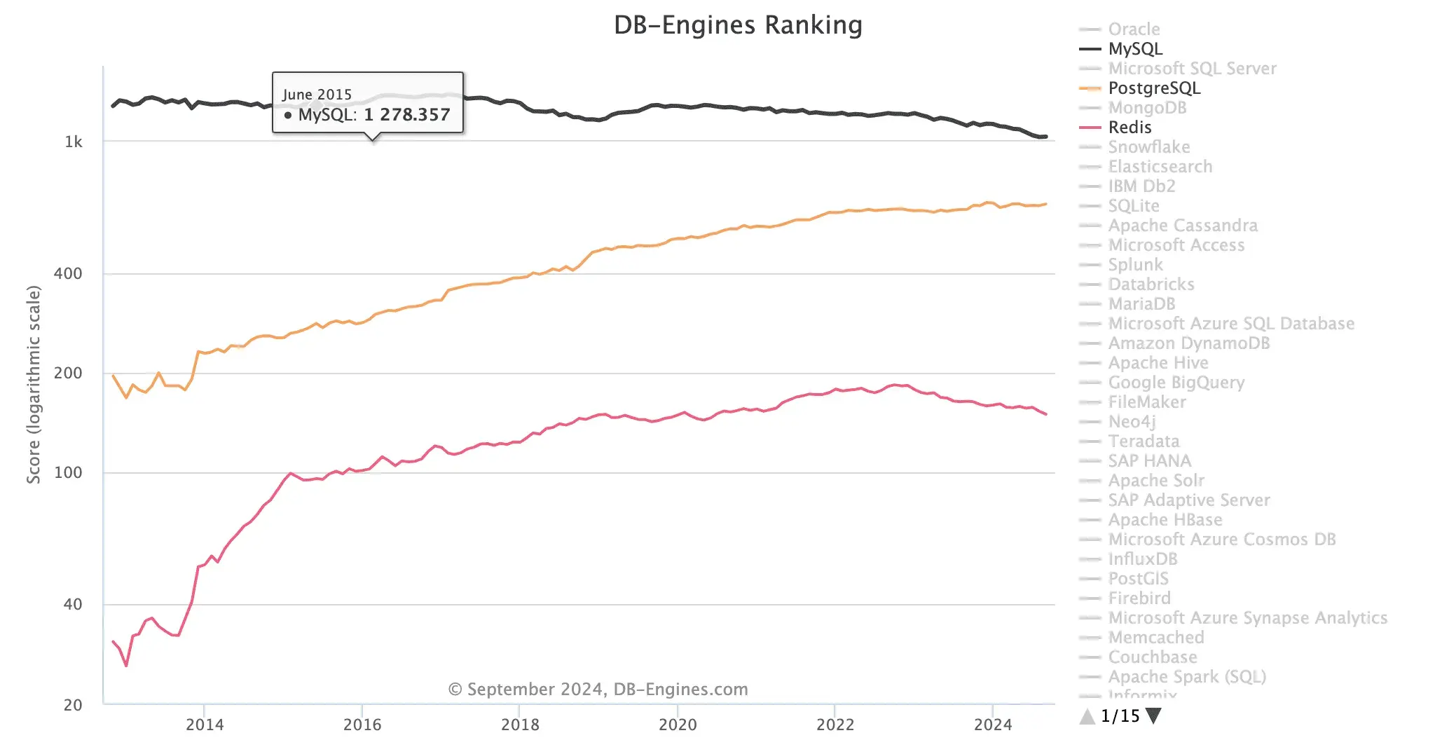 DB Engines 给出的数据库排行